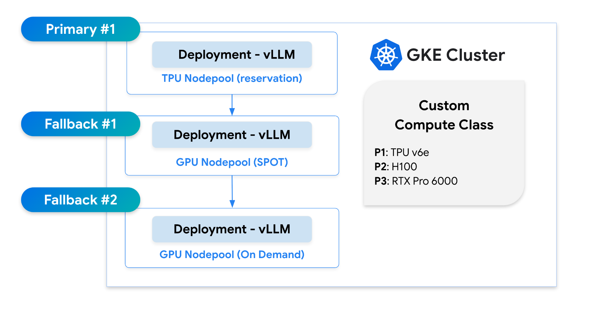 Figure 2. If primary TPU reservations are fully utilized, the serving infrastructure automatically falls back to secondary GPU spot or on-demand pools without interrupting incoming inference traffic.