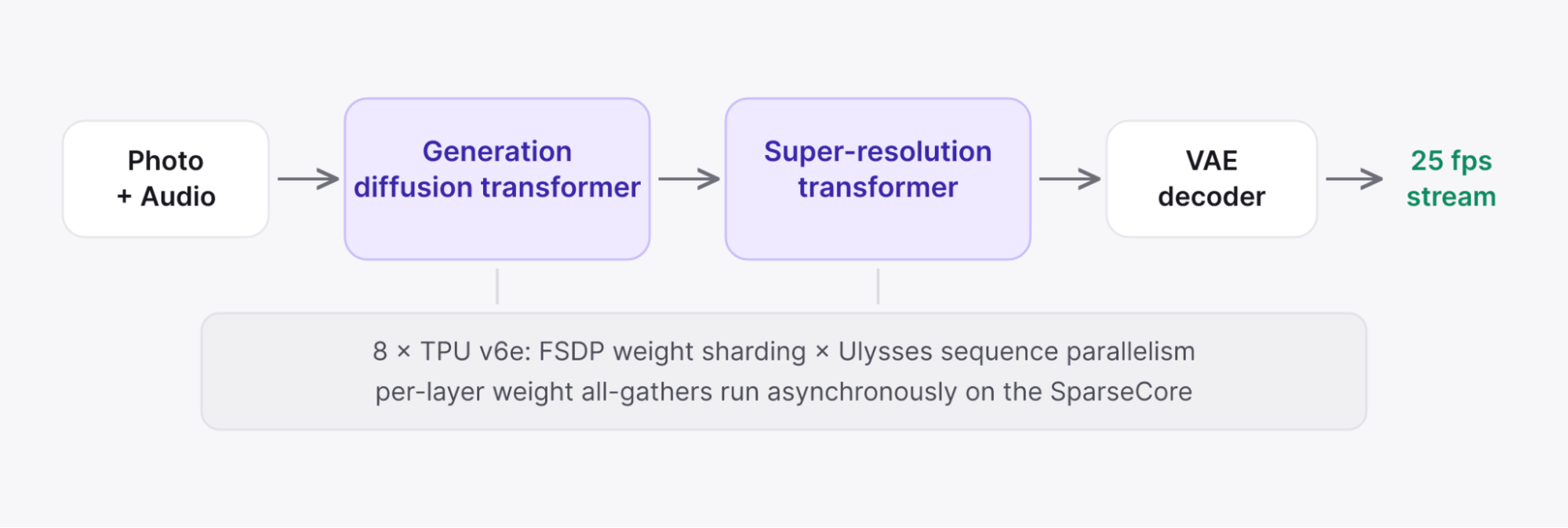 The Avatar IV pipeline on a Trillium host. Two diffusion transformers and a VAE decoder take turns on every chunk. Weights are FSDP-sharded and sequences Ulysses-sharded across the same eight-chip mesh.