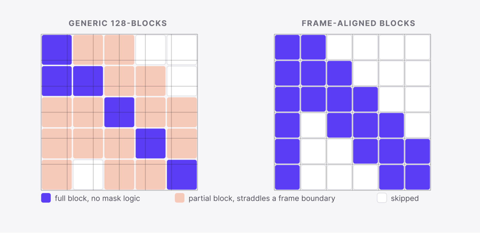 Figure 3. The mask, deleted by construction. Illustrative geometry. The mask's live region (each frame attending to a window of frames plus a reference) snaps to frame boundaries. Generic block sizes straddle those boundaries, and the partial blocks they create force mask logic and padding on the whole kernel (left). Blocks that divide the frame's token span are full or skipped, never partial, so both disappear by construction (right).
