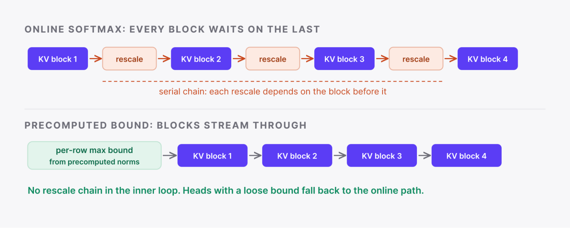 Figure 4. Removing the chain from the softmax. Online softmax rescales its accumulator whenever a key-value block raises the running max, so every block waits on the last (top). A provable per-row bound, derived from precomputed norms via the Cauchy–Schwarz inequality, fixes the max up front so blocks stream through the inner loop (bottom). Heads where the bound is too loose fall back to the online path inside the same kernel.