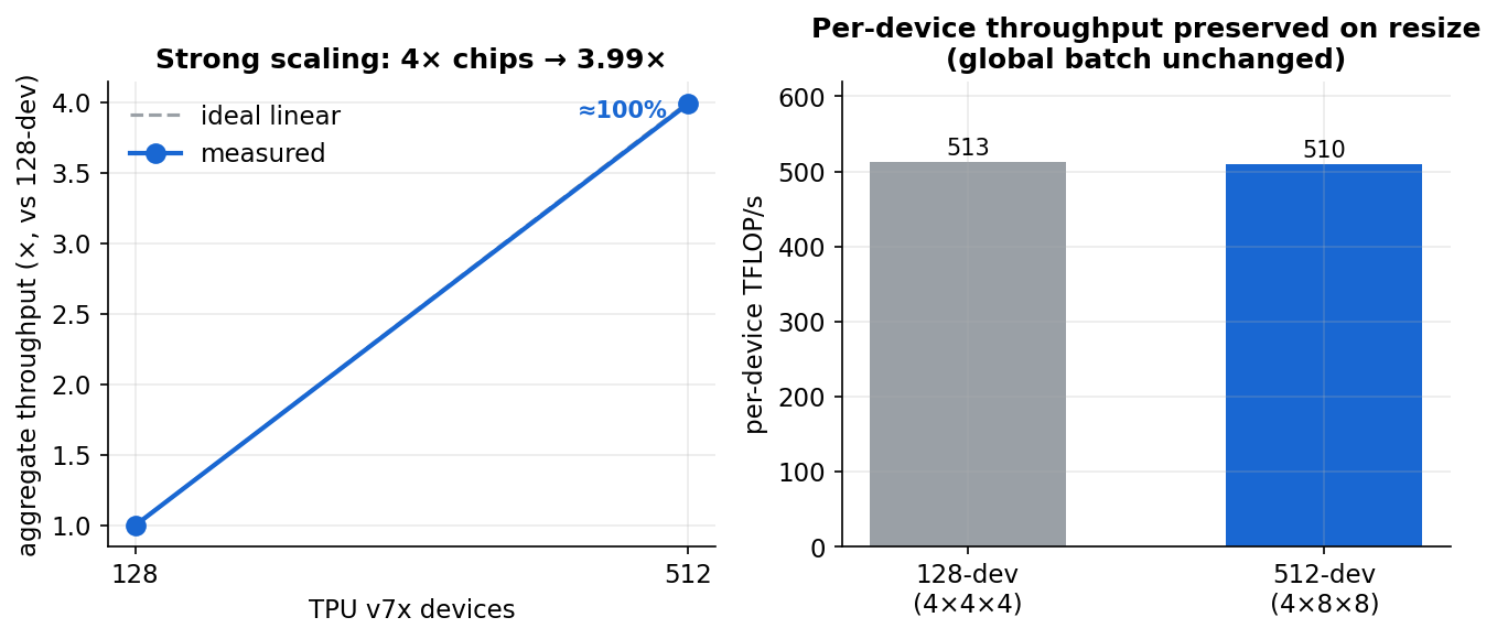Left: aggregate throughput scales 3.99x from 128 to 512 devices. Right: per-device TFLOP/s preserved across the resize