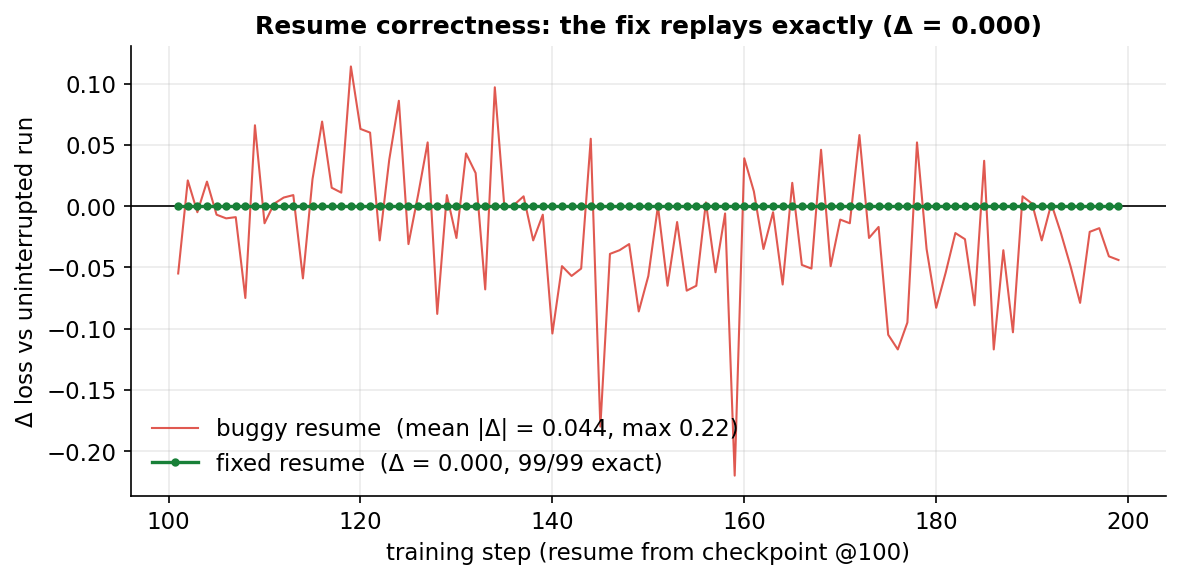 Buggy resume scatters around the continuous run; fixed resume is exactly zero at every step A controlled A/B on 128 devices (64 chips): resume from a checkpoint at step 100, compared to the uninterrupted run. The off-by-one bug (red) desyncs data from parameters (mean |Δ| 0.044, max 0.22) and never reconverges. The fix (green) is exactly 0.000 at all 99 steps. A resume bug is invisible on a normal loss curve; you only see it in a paired diff like this.