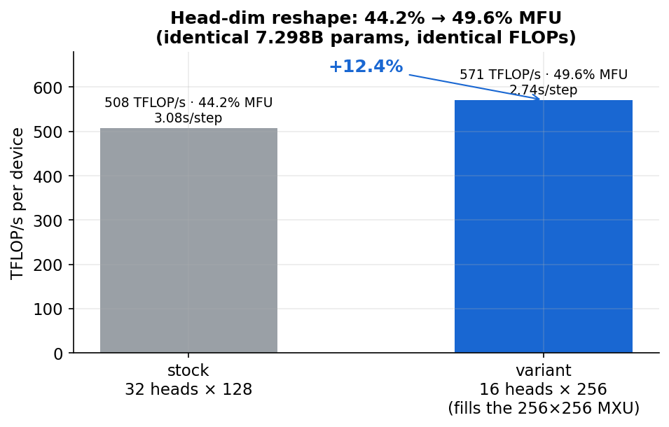 Head-dim reshape: 44.2% to 49.6% MFU (508 to 571 TFLOP/s per device) at identical params and FLOPs