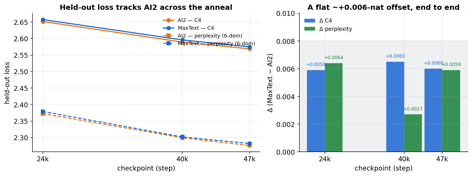 Held-out C4 and perplexity for MaxText and AI2 at 24k/40k/47k, descending in lockstep at a flat ~+0.006 offset Held-out loss at three anneal landmarks. Left: C4 (solid) and 6-domain perplexity (dashed) fall in lockstep for both stacks. Right: the MaxText−AI2 gap stays tiny at every landmark, C4 flat at ~+0.006 nat and perplexity within +0.0027–0.0065. A faithful reproduction tracks the whole convergence curve, not just the endpoint.