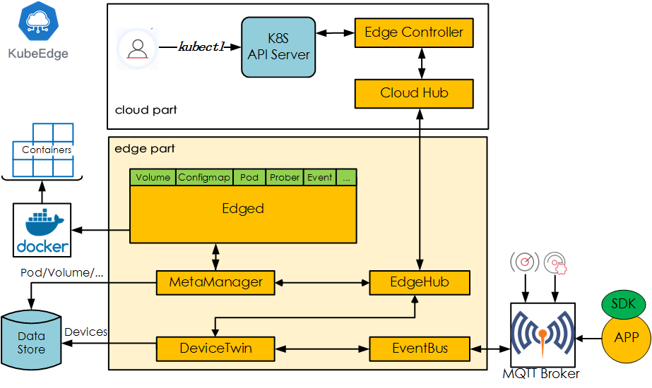 KubeEdge, a Kubernetes Native Edge Computing Framework