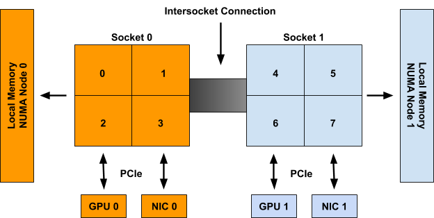 Kubernetes Topology Manager Moves to Beta - Align Up!