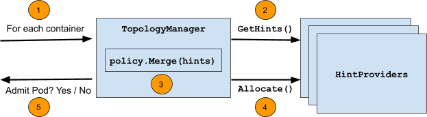 Kubernetes Topology Manager Moves to Beta - Align Up!