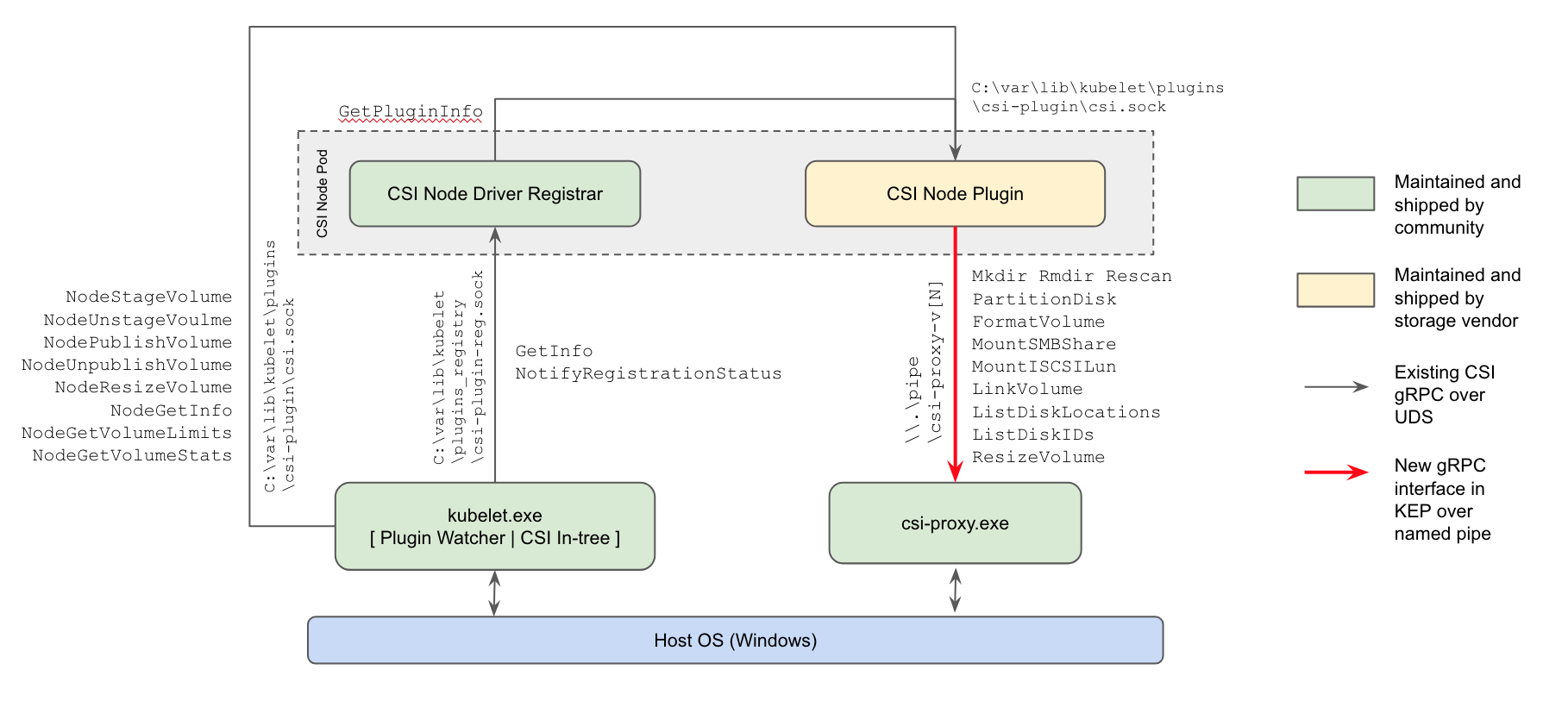 Introducing Windows CSI support alpha for Kubernetes