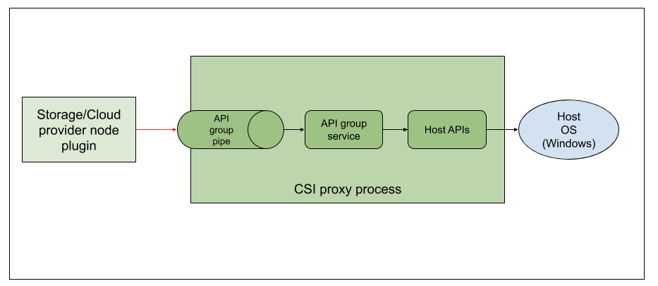 Introducing Windows CSI support alpha for Kubernetes